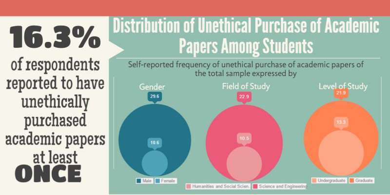 buying term papers unethical